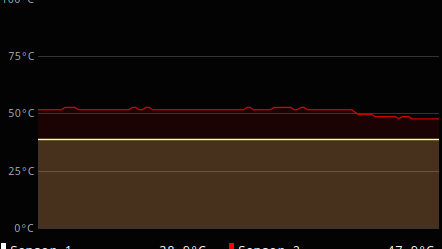 Alt Text: Image shows screenshot of SSD Temperature sensors time graph. The highest temperature is over 50°C. The temperature started falling immediately at a point, which marks `partitionmanager` (KDE Plasma) starting to read the NVMe